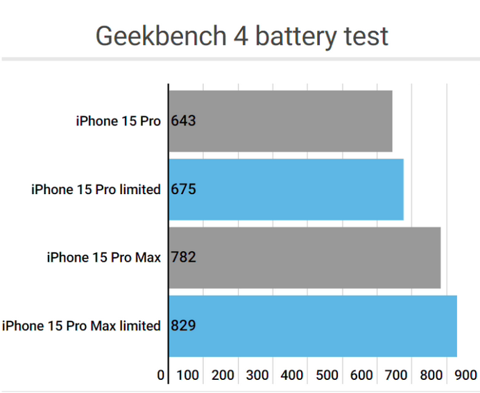 天宁apple维修站iPhone15Pro的ProMotion高刷功能耗电吗