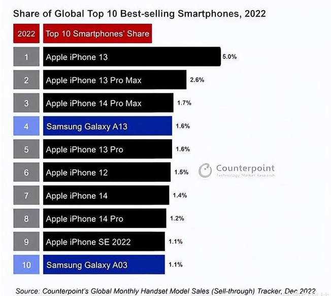 天宁苹果维修分享:为什么iPhone14的销量不如iPhone13? 