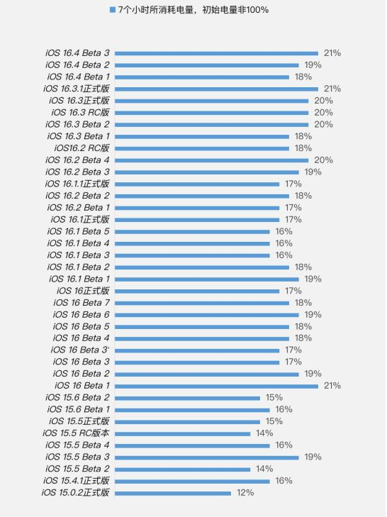 天宁苹果手机维修分享iOS 16.4 Beta 3续航跑分等测试结果汇总 