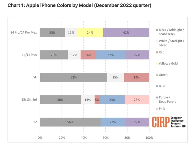 天宁苹果维修网点分享：美国用户最喜欢什么颜色的iPhone 14？ 