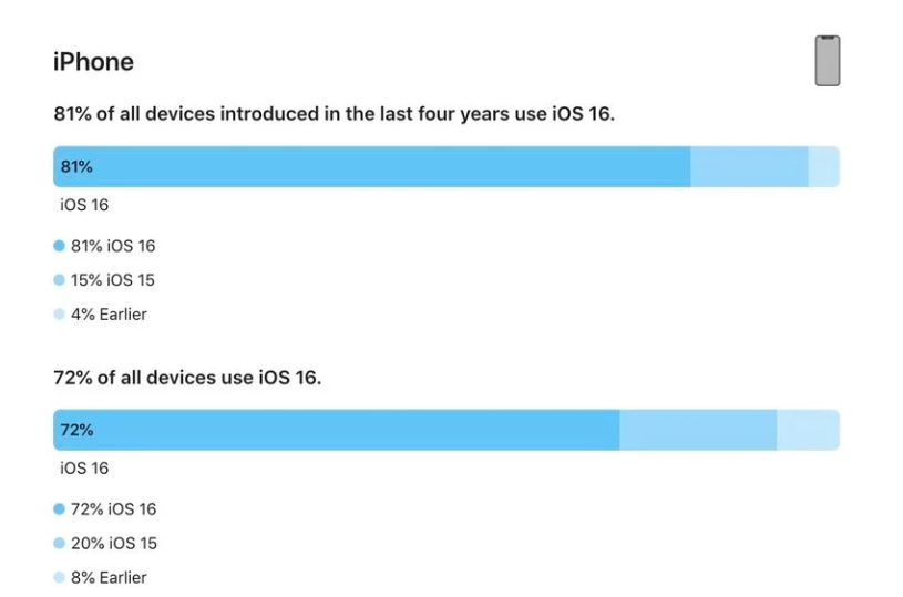 天宁苹果手机维修分享iOS 16 / iPadOS 16 安装率 