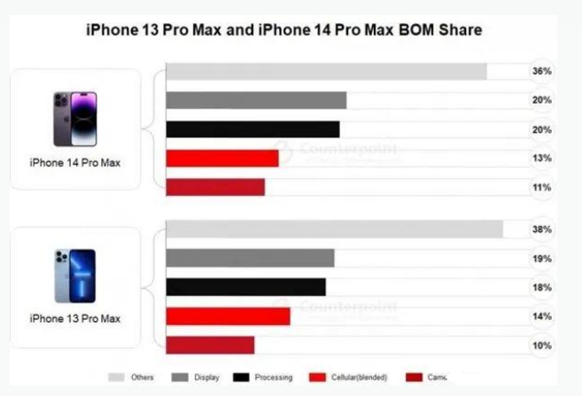 天宁苹果手机维修分享iPhone 14 Pro的成本和利润 