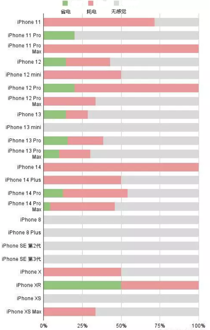 天宁苹果手机维修分享iOS16.2太耗电怎么办？iOS16.2续航不好可以降级吗？ 