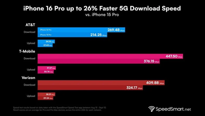 天宁苹果手机维修分享iPhone 16 Pro 系列的 5G 速度 